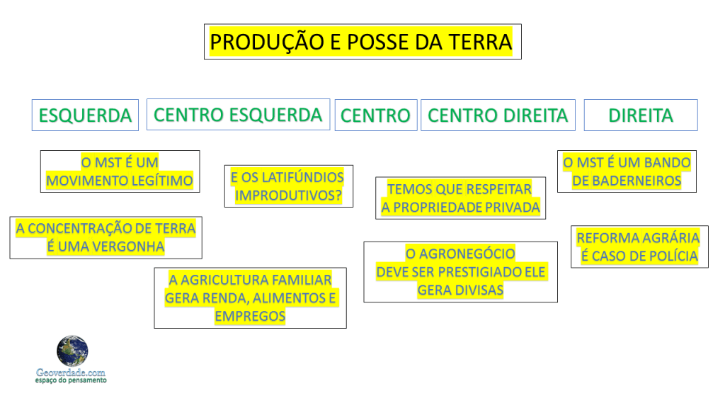 Produção e posse da terra e as matizes&nbsp;políticas.