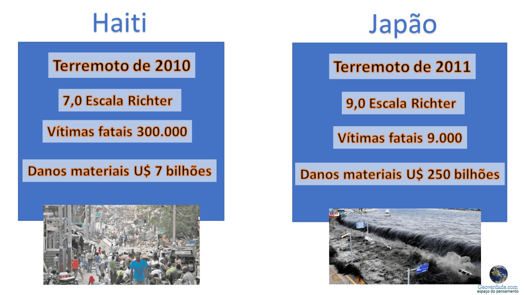 Os abalos sísmicos e os países&nbsp;(Atividade)