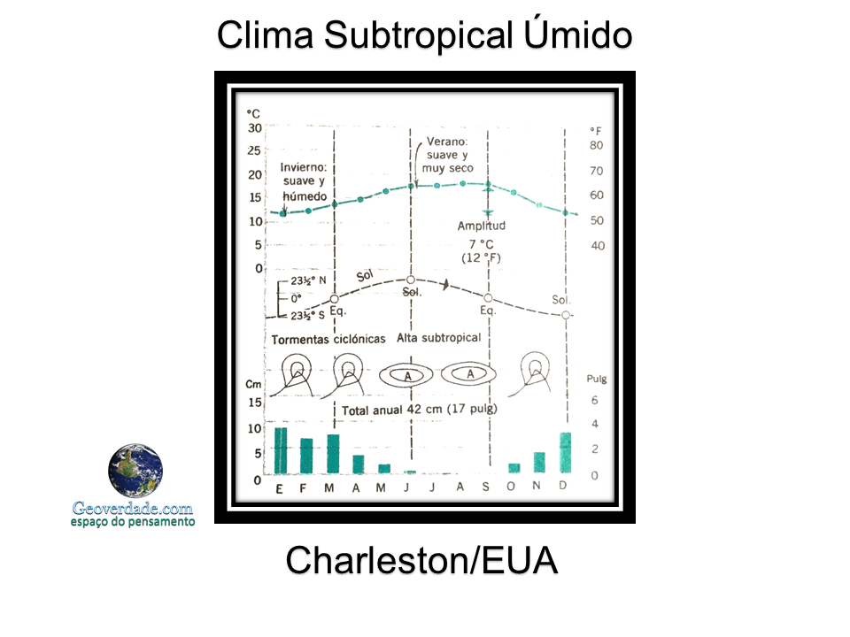 Tipos Climáticos no Mundo:&nbsp;Subtropical